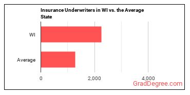 Insurance Underwriters in Wisconsin vs. the average state