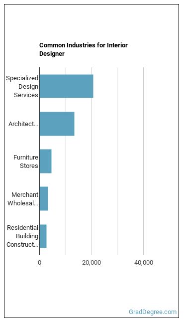 Interior Designers industries