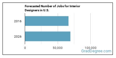Forecasted number of jobs for Interior Designers