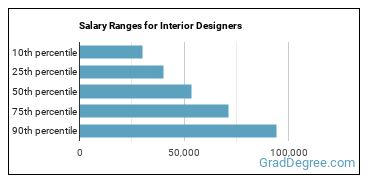 Salary ranges for Interior Designers
