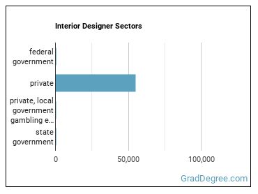 Interior Designers sectors