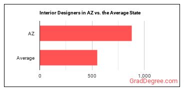 Interior Designers in Arizona vs. the average state
