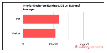 Interior Designers earnings in Delaware vs. the national average