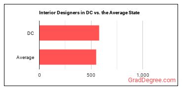 Interior Designers in District of Columbia vs. the average state