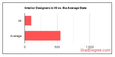 Interior Designers in Hawaii vs. the average state