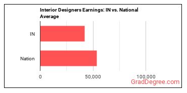 Interior Designers earnings in Indiana vs. the national average