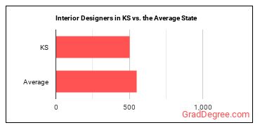Interior Designers in Kansas vs. the average state