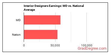 Interior Designers earnings in Maryland vs. the national average