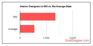 Interior Designers in Missouri vs. the average state