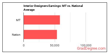 Interior Designers earnings in Montana vs. the national average
