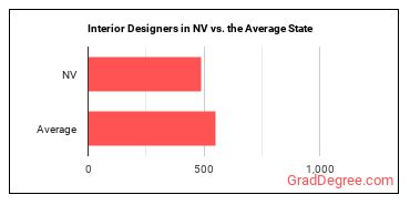 Interior Designers in Nevada vs. the average state
