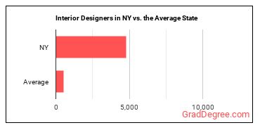 Interior Designers in New York vs. the average state