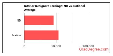 Interior Designers earnings in North Dakota vs. the national average