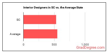 Interior Designers in South Carolina vs. the average state