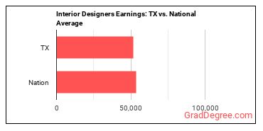Interior Designers earnings in Texas vs. the national average