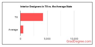 Interior Designers in Texas vs. the average state