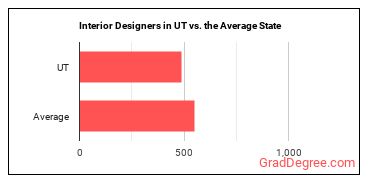 Interior Designers in Utah vs. the average state