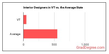 Interior Designers in Vermont vs. the average state