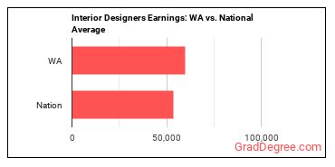 Interior Designers earnings in Washington vs. the national average