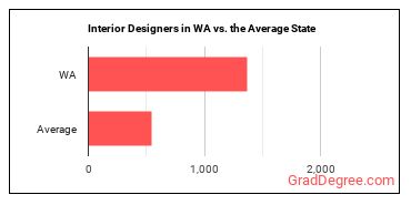 Interior Designers in Washington vs. the average state