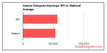 Interior Designers earnings in Wyoming vs. the national average