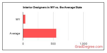 Interior Designers in Wyoming vs. the average state