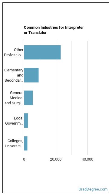 Interpreters and Translators industries