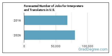 Forecasted number of jobs for Interpreters and Translators