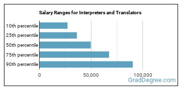 Salary ranges for Interpreters and Translators