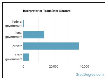 Interpreters and Translators sectors