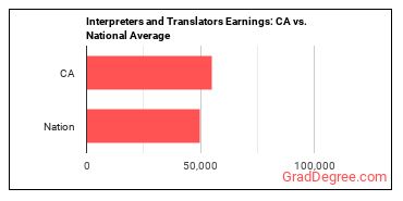 Interpreters and Translators earnings in California vs. the national average