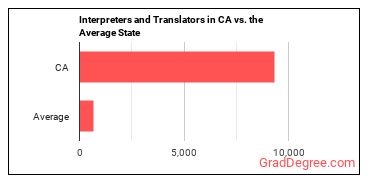 Interpreters and Translators in California vs. the average state