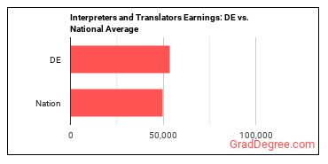 Interpreters and Translators earnings in Delaware vs. the national average