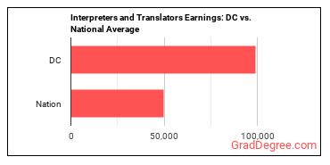 Interpreters and Translators earnings in District of Columbia vs. the national average