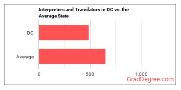 Interpreters and Translators in District of Columbia vs. the average state