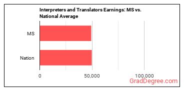 Interpreters and Translators earnings in Mississippi vs. the national average