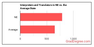 Interpreters and Translators in Nebraska vs. the average state