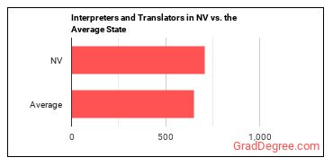Interpreters and Translators in Nevada vs. the average state