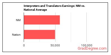 Interpreters and Translators earnings in New Mexico vs. the national average