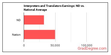 Interpreters and Translators earnings in North Dakota vs. the national average