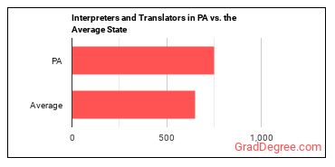 Interpreters and Translators in Pennsylvania vs. the average state