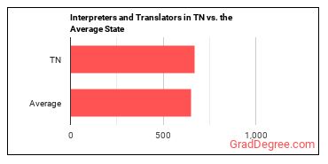 Interpreters and Translators in Tennessee vs. the average state