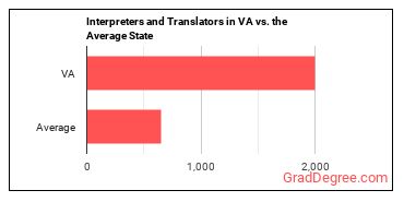 Interpreters and Translators in Virginia vs. the average state