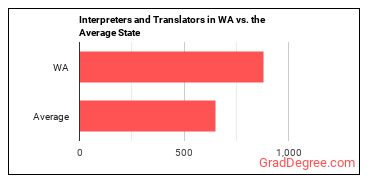 Interpreters and Translators in Washington vs. the average state