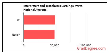 Interpreters and Translators earnings in Wisconsin vs. the national average
