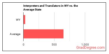 Interpreters and Translators in Wyoming vs. the average state