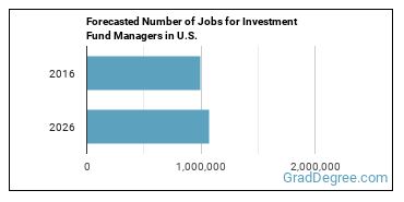 Forecasted number of jobs for Investment Fund Managers