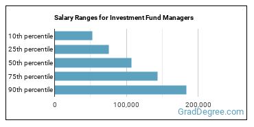 Salary ranges for Investment Fund Managers