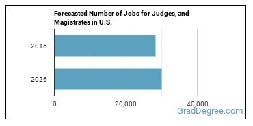 Forecasted number of jobs for Judges, Magistrate Judges, and Magistrates