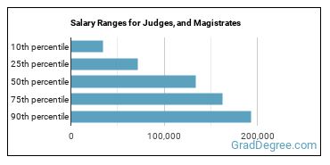 Salary ranges for Judges, Magistrate Judges, and Magistrates
